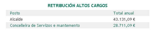 Retribución altos cargos 2008