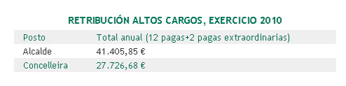Retribución altos cargos 2010